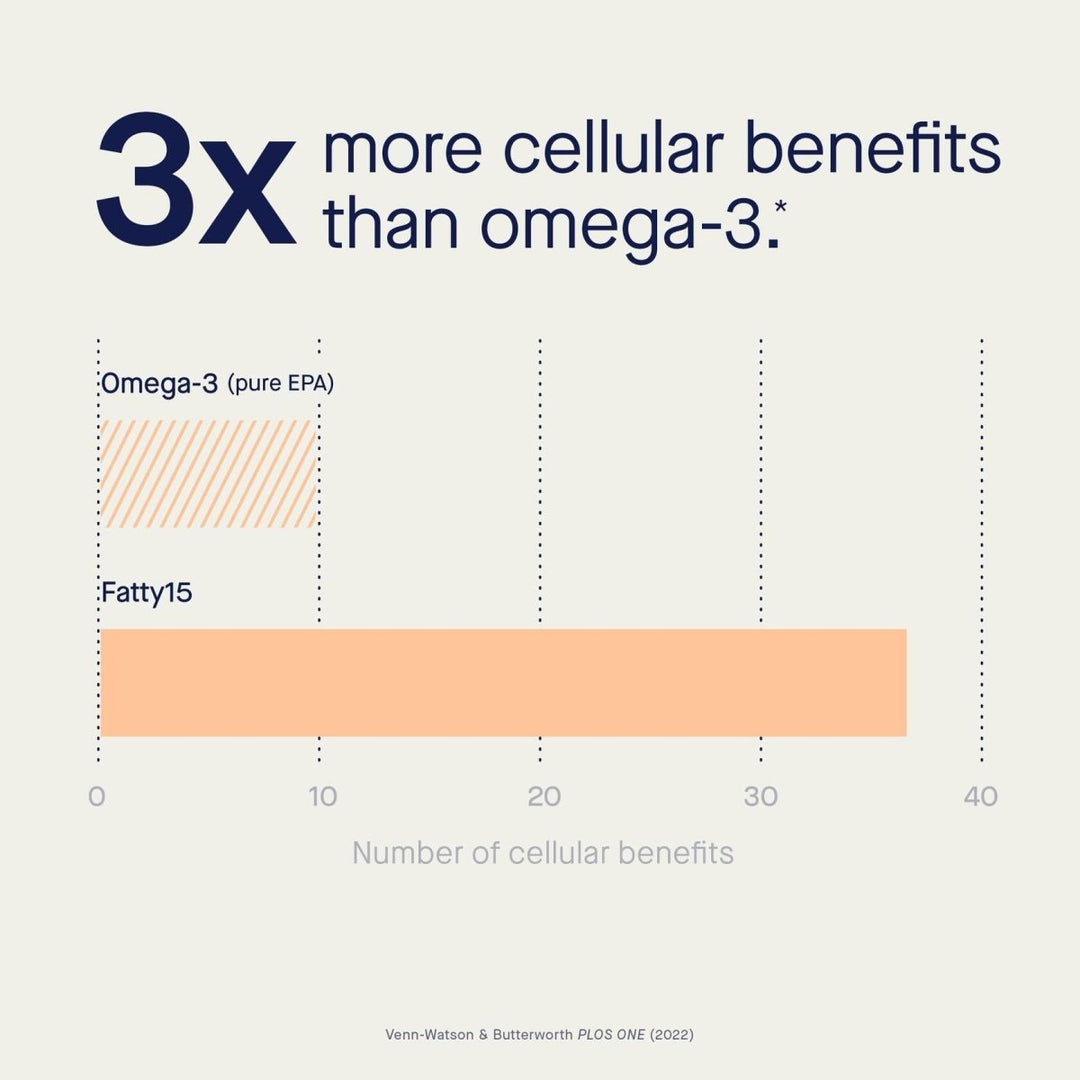 Fatty15 C15:0 Pentadecanoic Acid Supplement The Longevity Nutrient - 90 Vegan Capsules - 3x Cellular Benefits of Fish Oil Omega 3 Supplements - Gut Health, Liver Support, & Mitochondrial Health - The Oasis of Health