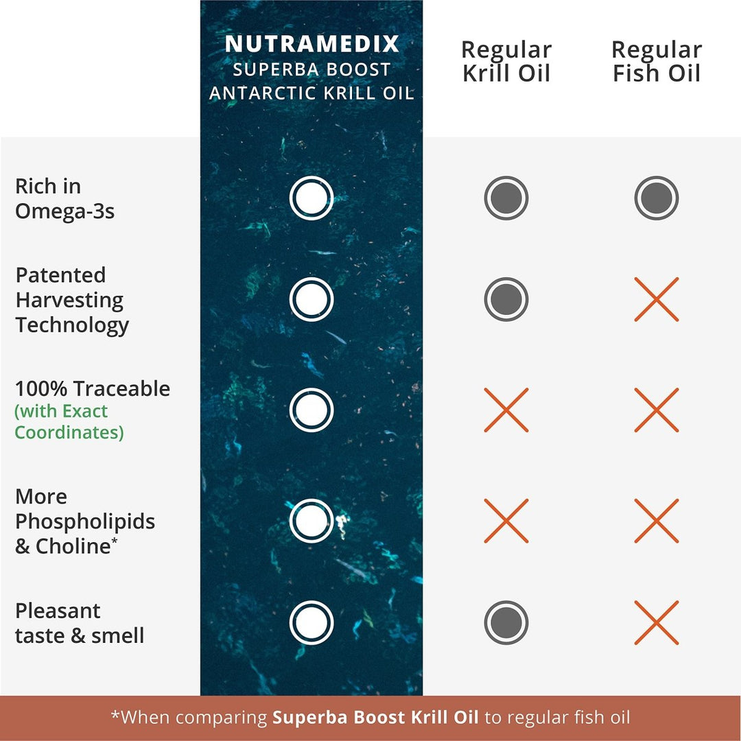 NutraMedix Antarctic Krill Oil 500mg - (60 Softgels) - The Oasis of Health