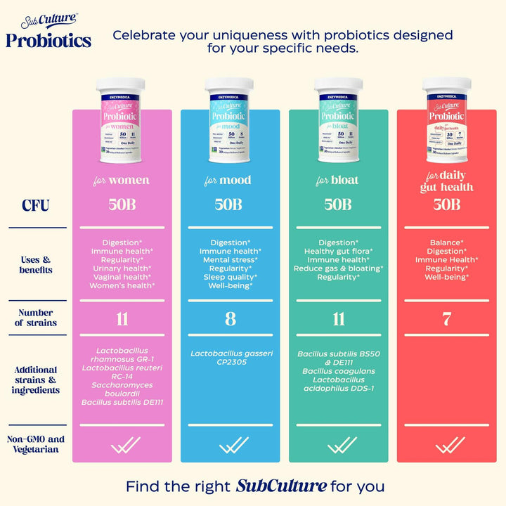 Enzymedica SubCulture Probiotic for Daily Gut & Digestive Health - Probiotic Capsules for Women & Men, 30 Billion CFU, Digestive Nutritional Supplement for Adults, Vegetarian, Non GMO - 30 Caps