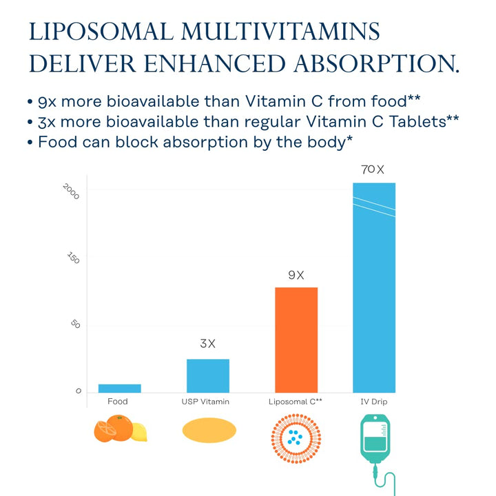 SOLARAY Liposomal Multivitamin for Women, Enhanced Absorption, High Potency w/Iron, Vitamin D, Vitamin C, B12, Biotin, CoQ10, Immune Support, Bone Health, Vegan, 60 Servings, 120 VegCaps - The Oasis of Health